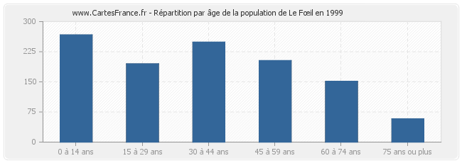 Répartition par âge de la population de Le Fœil en 1999